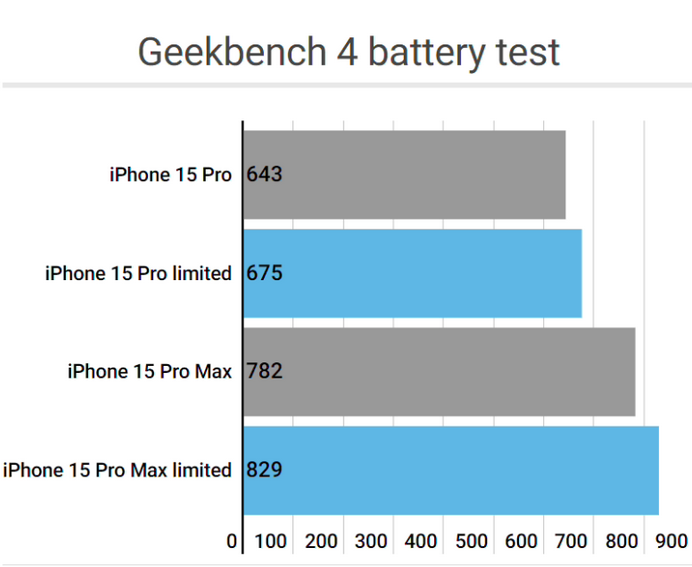 庐阳apple维修站iPhone15Pro的ProMotion高刷功能耗电吗