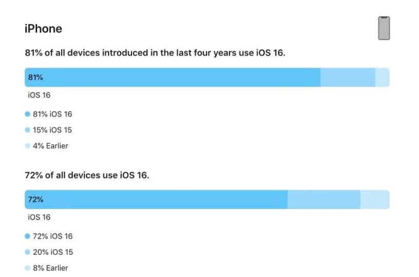 庐阳苹果手机维修分享iOS 16 / iPadOS 16 安装率 