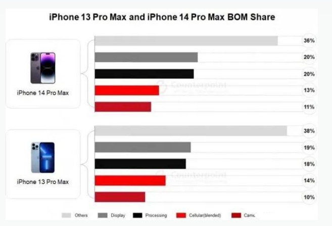 庐阳苹果手机维修分享iPhone 14 Pro的成本和利润 