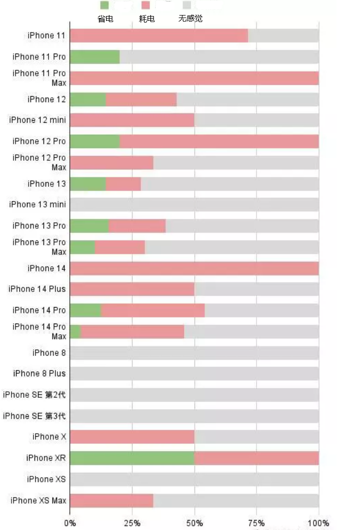 庐阳苹果手机维修分享iOS16.2太耗电怎么办？iOS16.2续航不好可以降级吗？ 