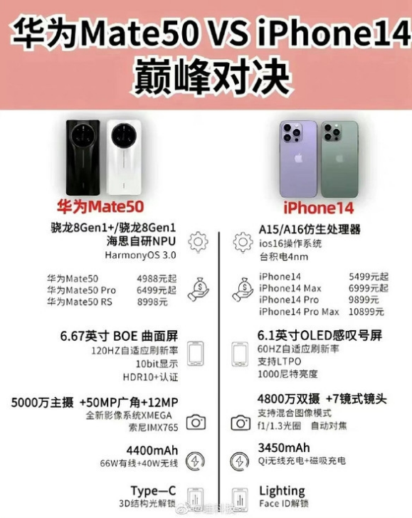 庐阳苹果14维修分享iPhone14和华为mate50，应该怎么选 