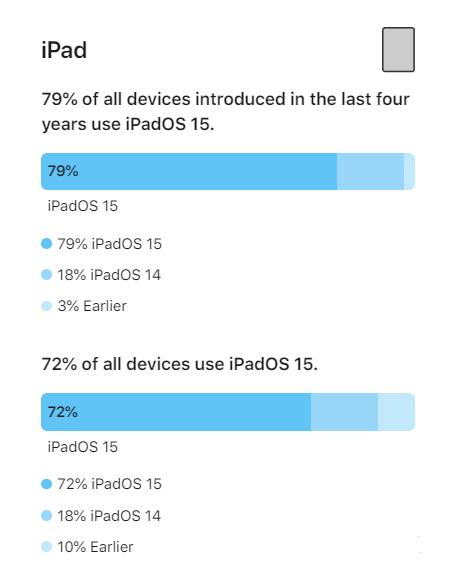 庐阳苹果手机维修分享iOS 16将至，iOS 15安装率怎么样 