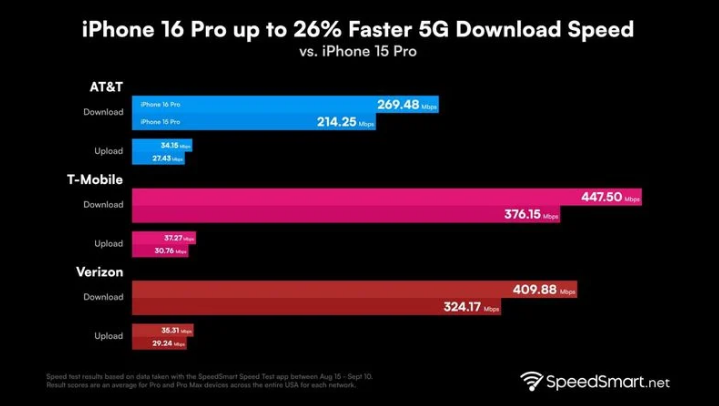 庐阳苹果手机维修分享iPhone 16 Pro 系列的 5G 速度 