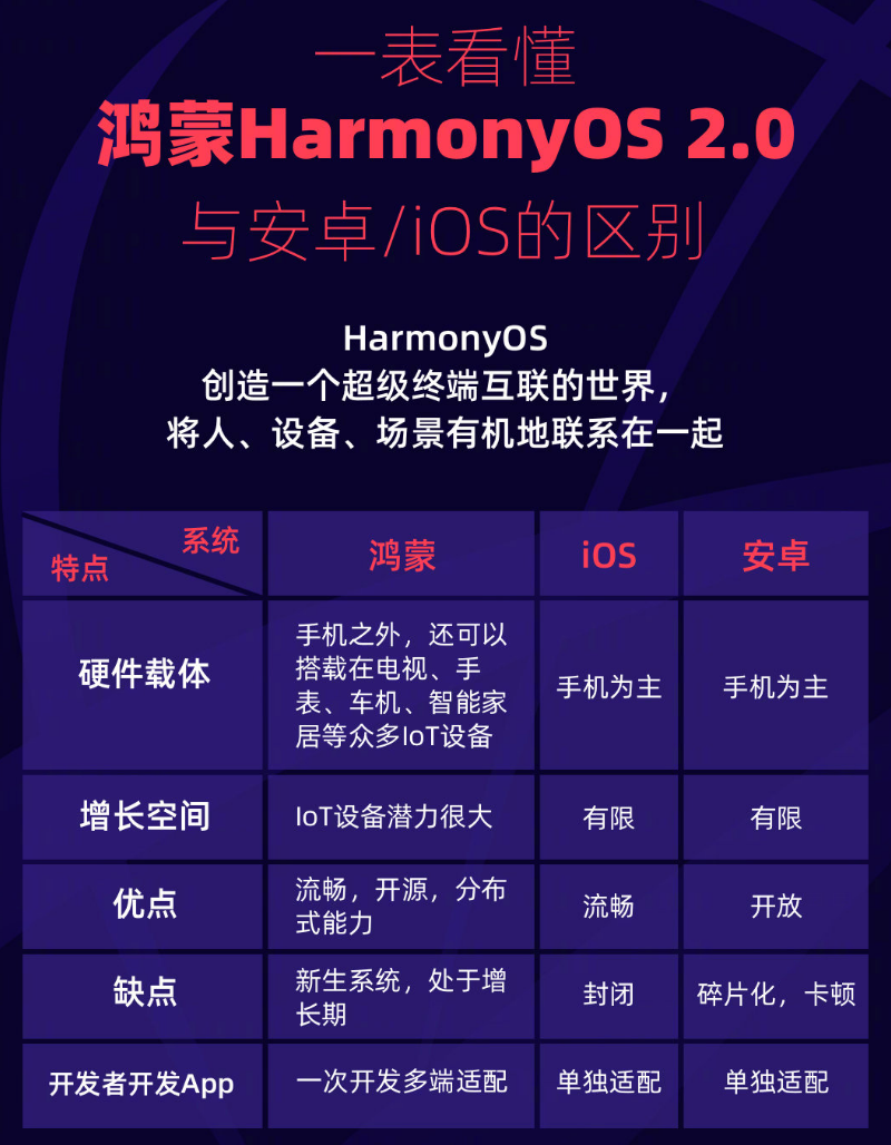 庐阳苹果手机维修分享华为鸿蒙 OS 与安卓以及 iOS 都有什么区别 