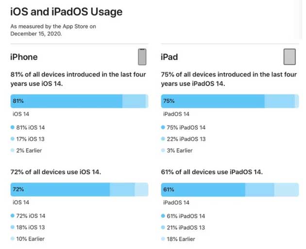 庐阳苹果手机维修分享有多少用户更新了 iOS 14 