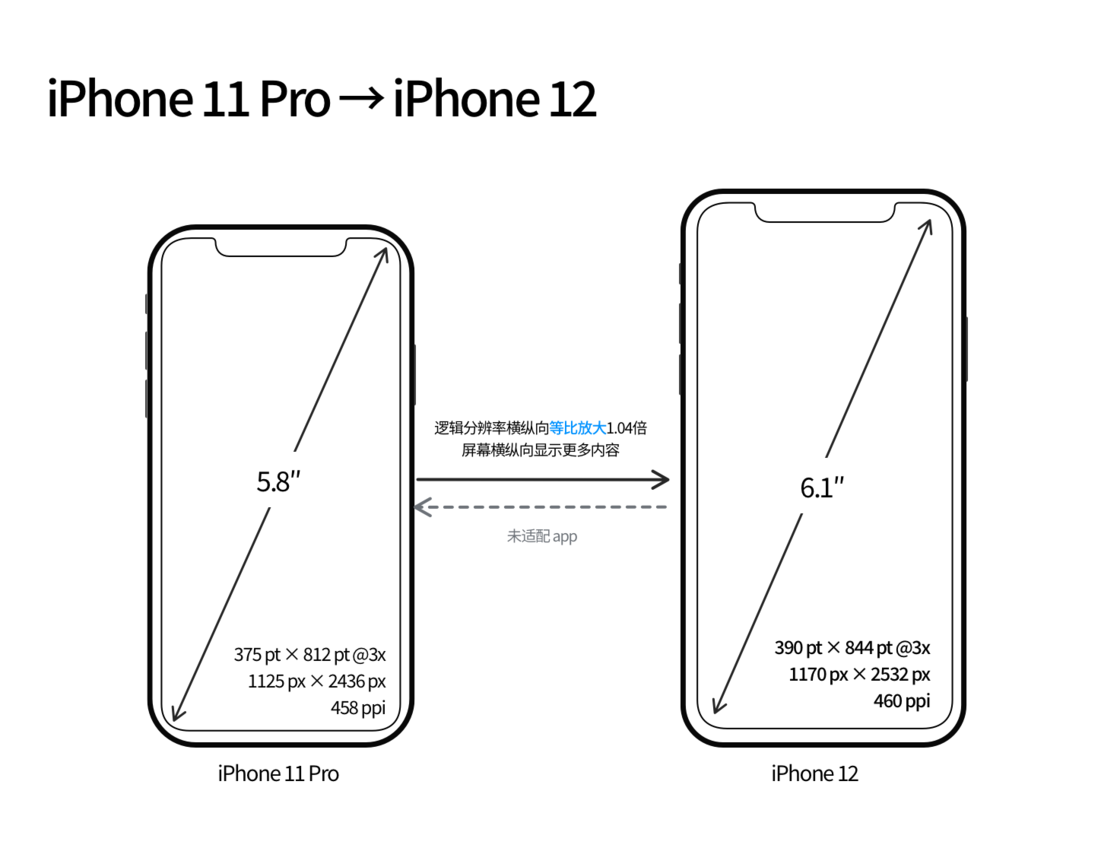 庐阳苹果手机维修分享iPhone 12 mini 和 iPhone 12 Pro 的尺寸变化会改变显示内容吗 